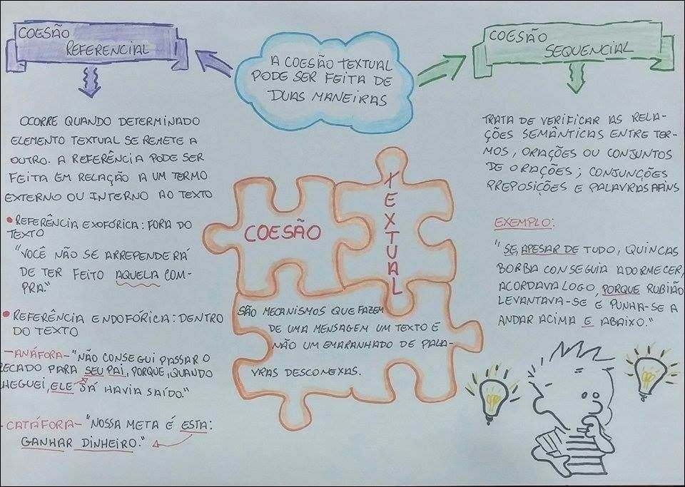 Mapas Mentais Sobre Coes O Textual Study Maps