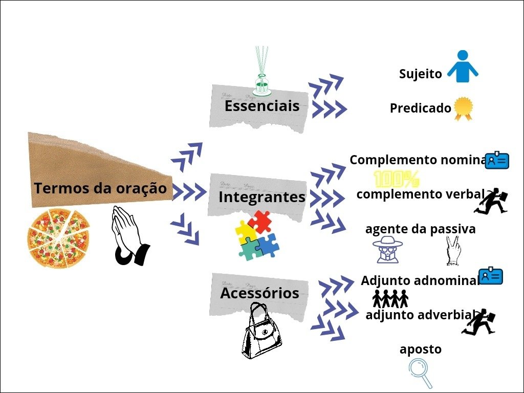 Mapa Mental Termos Essenciais Da Ora O Fdplearn