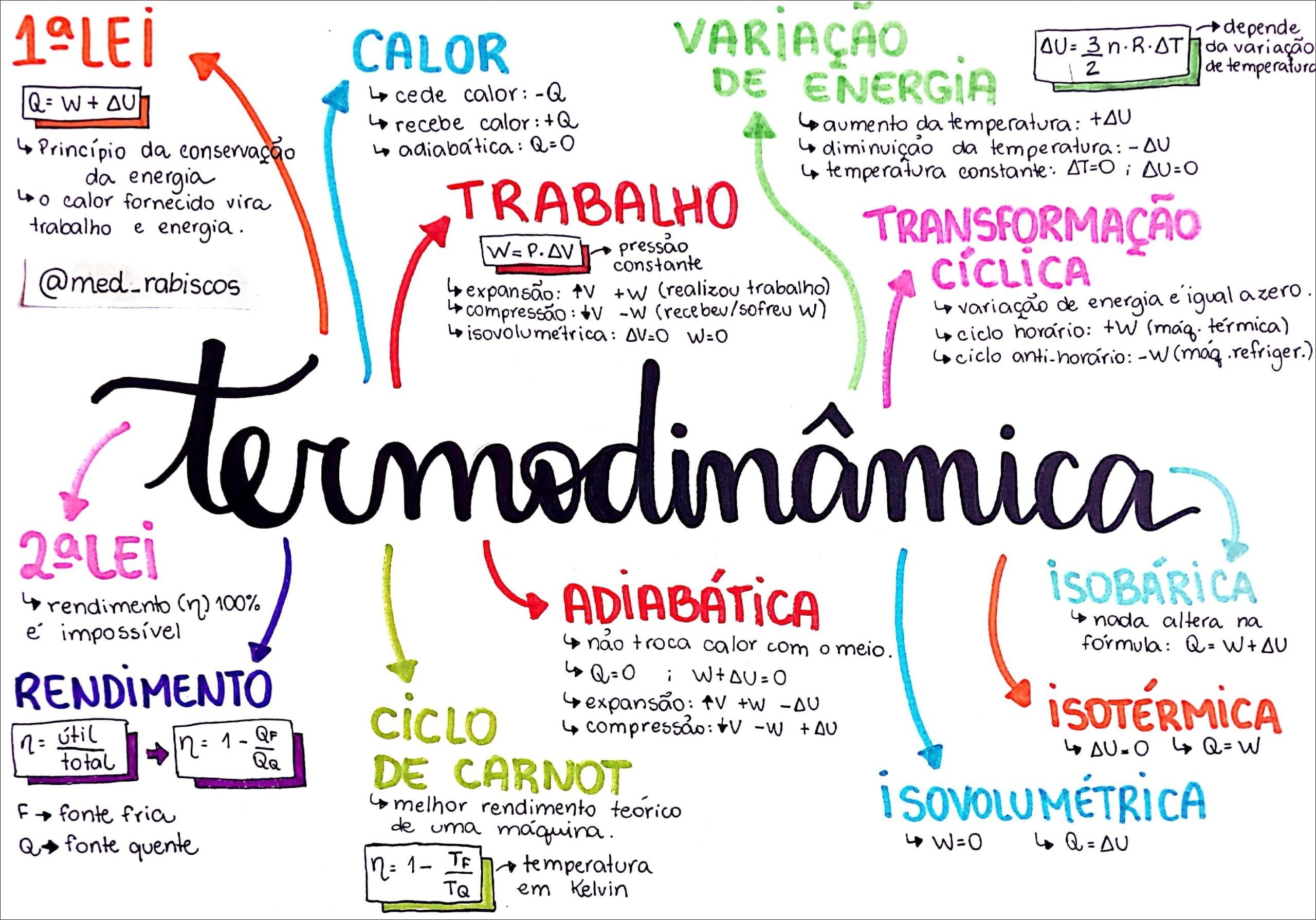 Mapas Mentais sobre TERMODINÂMICA Study Maps