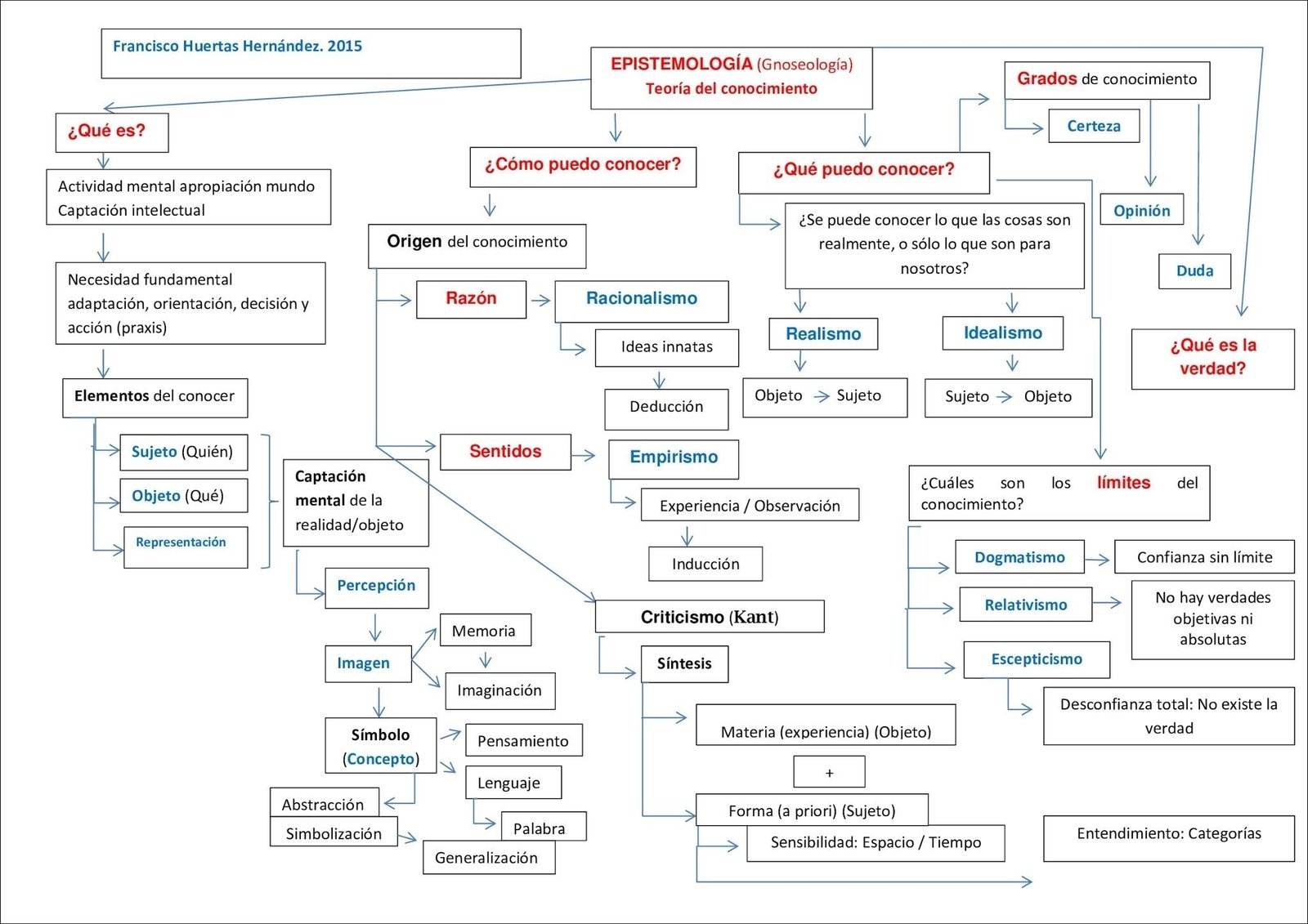 Mapas Mentais Sobre TEORIA DO CONHECIMENTO Study Maps