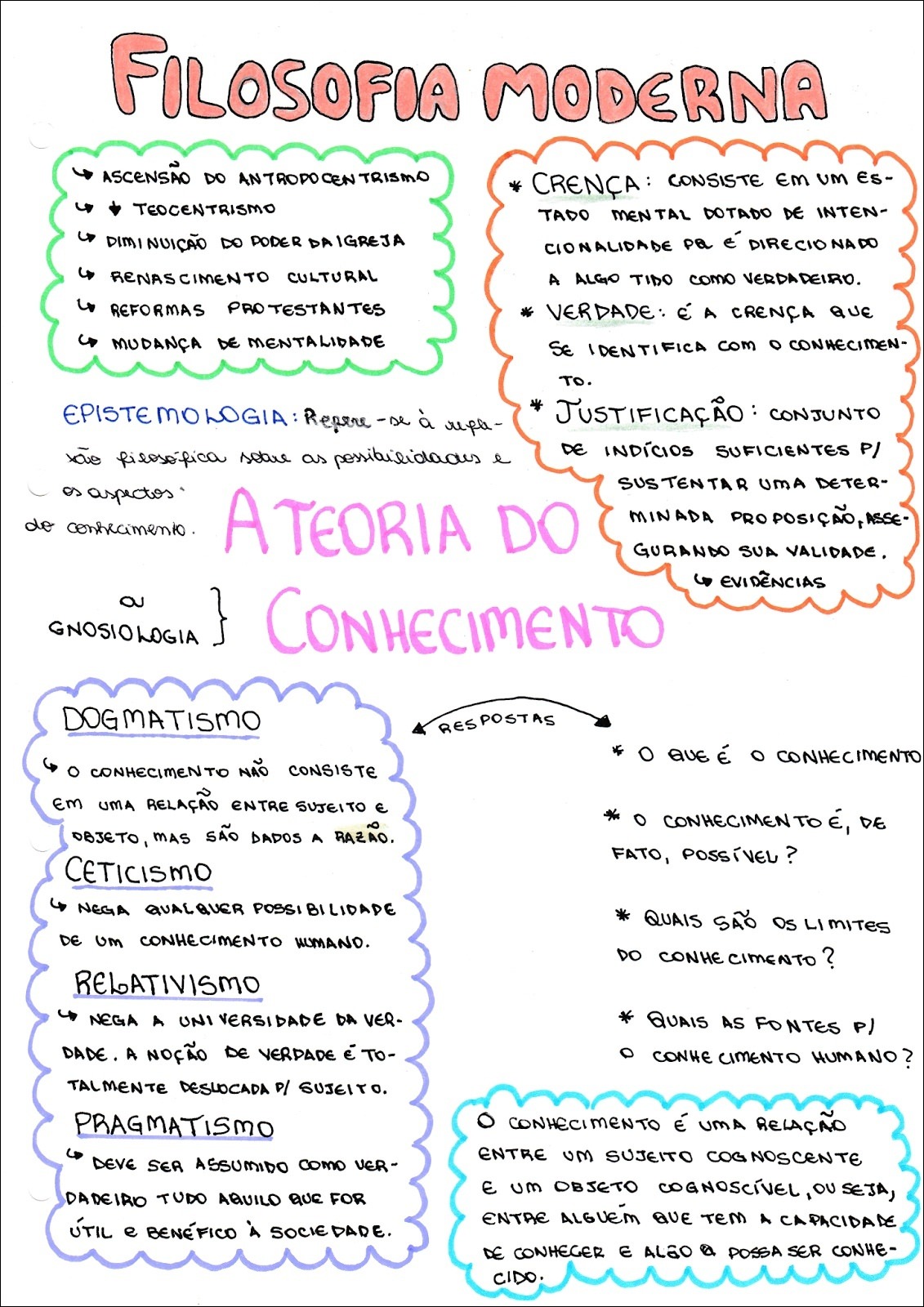 Mapas Mentais Sobre Filosofia Moderna Study Maps