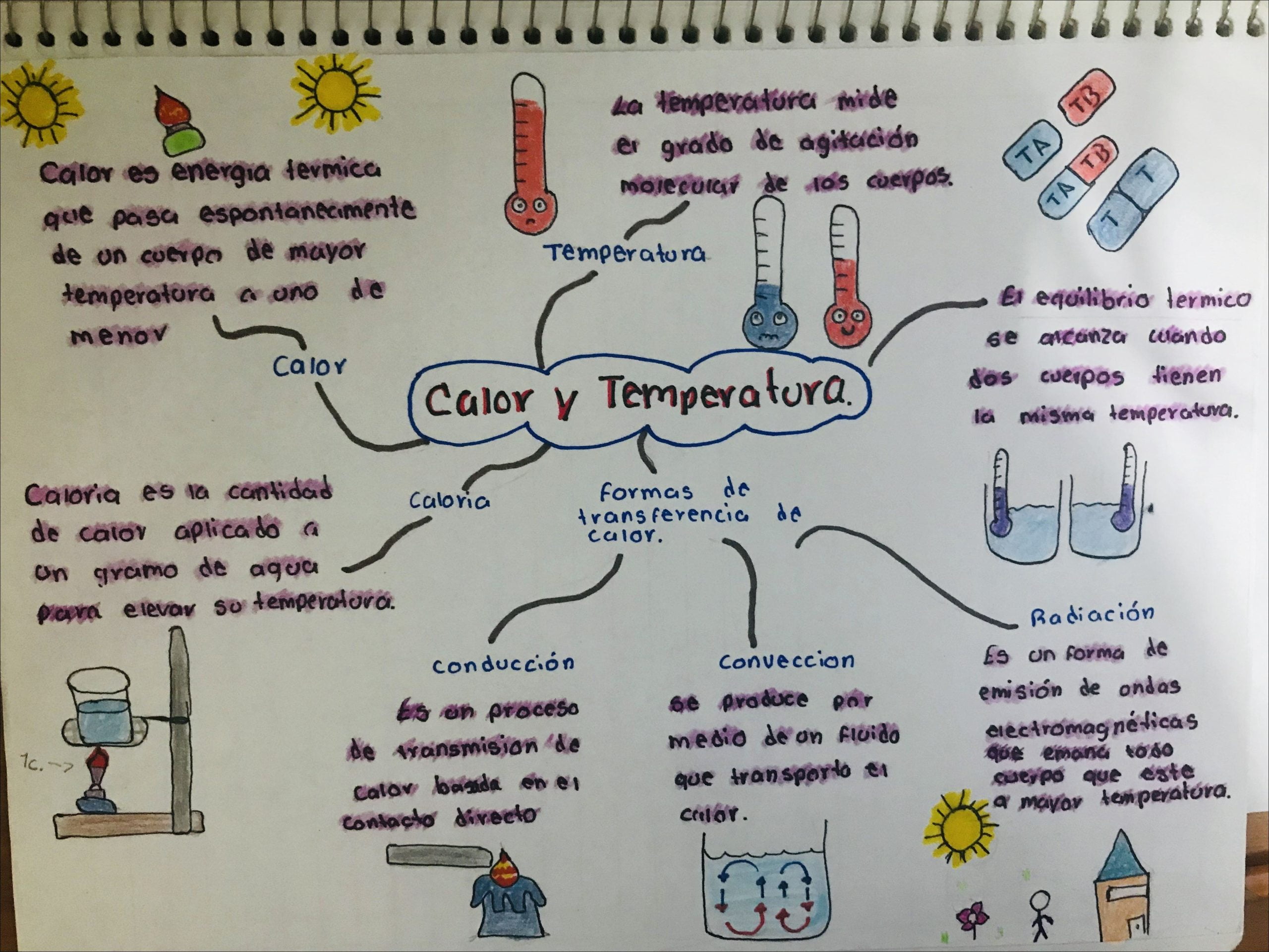 Mapa Mental Energia Termica Revoeduca