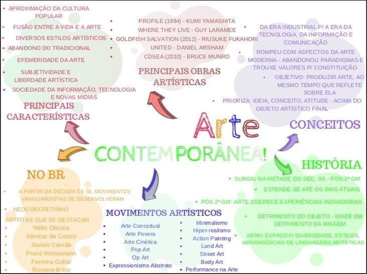 Mapas Mentais Sobre Arte Contempor Nea Study Maps