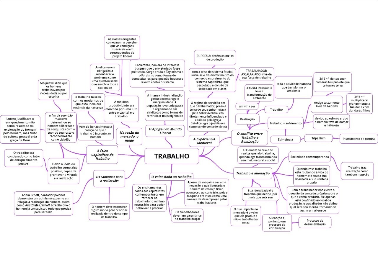 Mapas Mentais Sobre Sistema Capitalista Study Maps