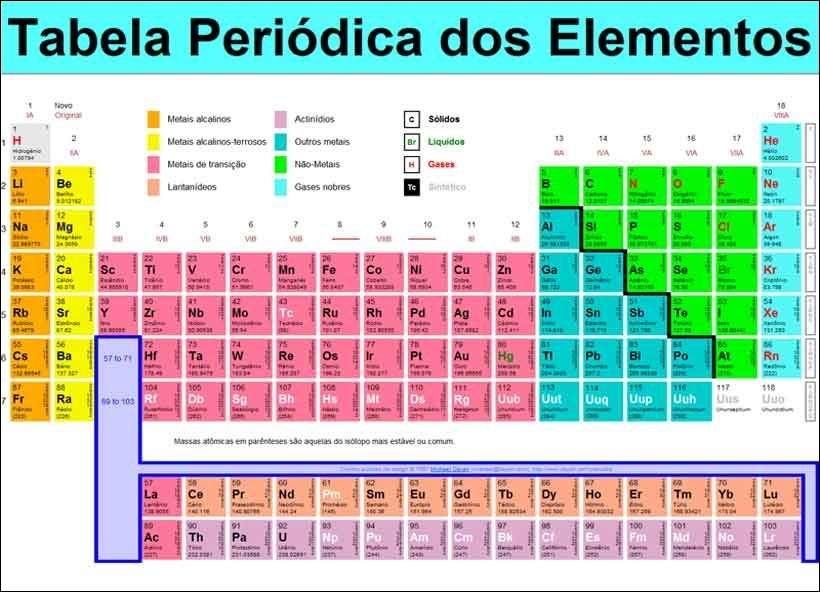 Mapas Mentais Sobre TABELA PERIODICA Study Maps