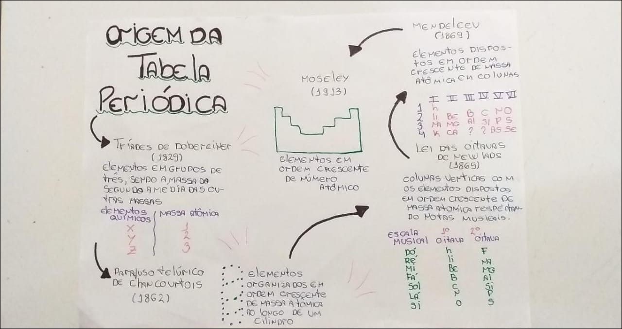 Mapas Mentais Sobre Tabela Periodica Study Maps