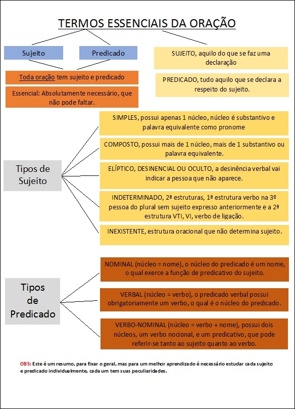 Mapa Mental Sujeito E Predicado Em Sujeito E