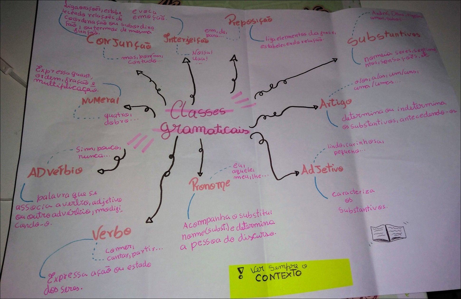 Mapas Mentais Sobre Interjei O Study Maps