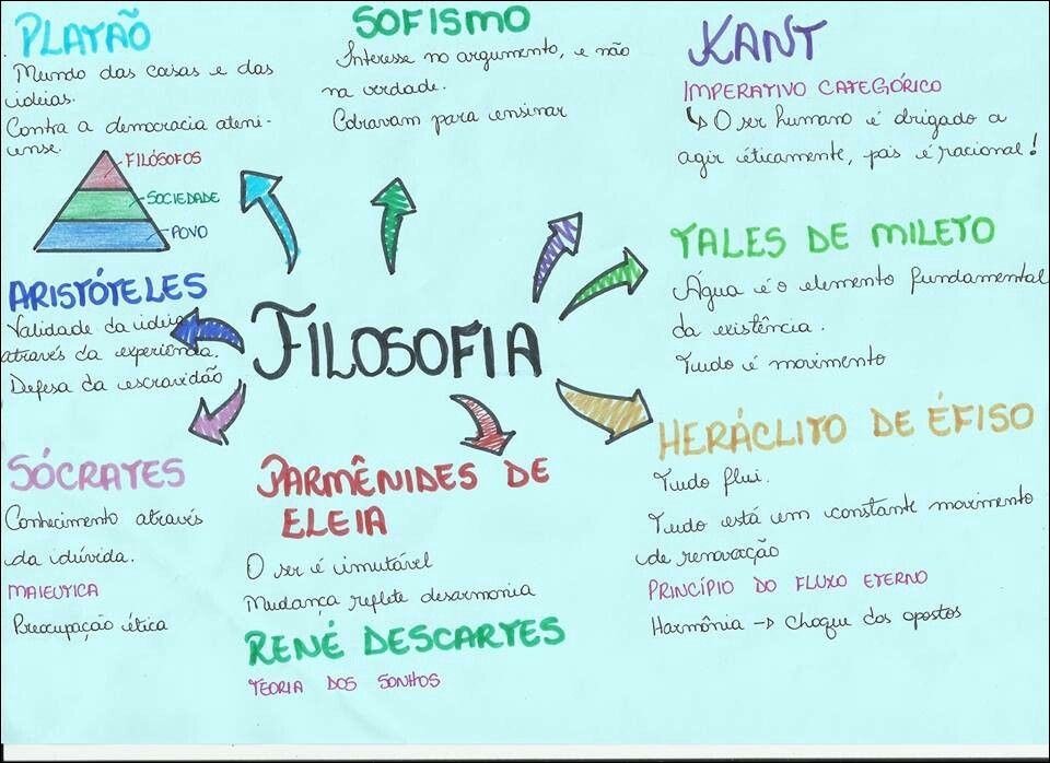 Mapas Mentais Sobre Heraclito De Efeso Study Maps