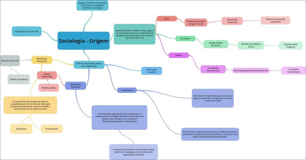 Mapa Mental Sobre Origem Da Sociologia Study Maps