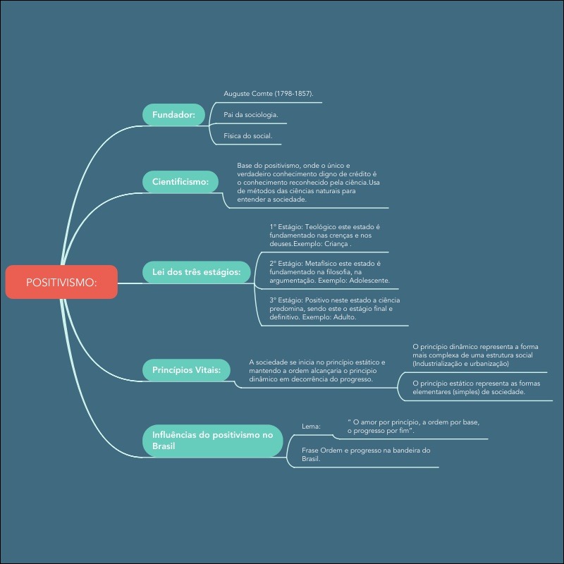 Mapas Mentais Sobre AUGUSTE COMTE Study Maps