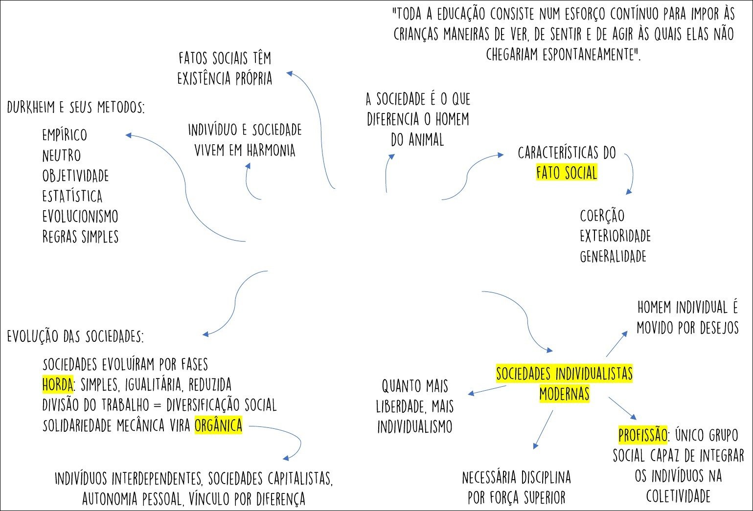 Mapas Mentais Sobre Durkheim Study Maps