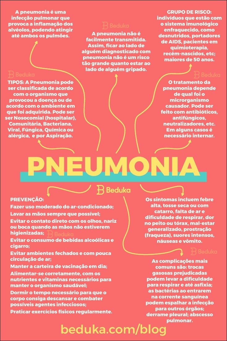 Mapas Mentais Sobre Pneumonia Study Maps