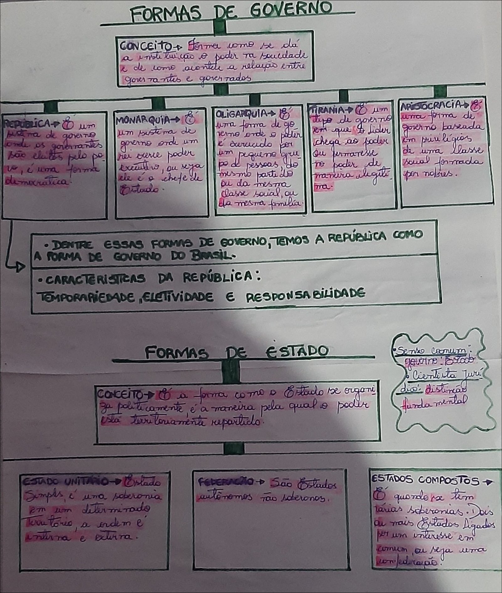 Mapas Mentais Sobre Formas De Governo Study Maps