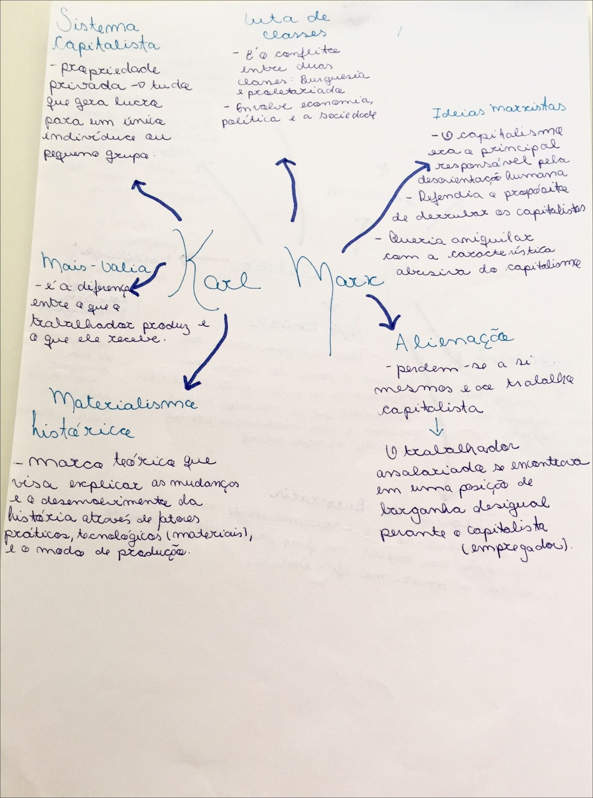 Mapas Mentais Sobre Capitalista Study Maps