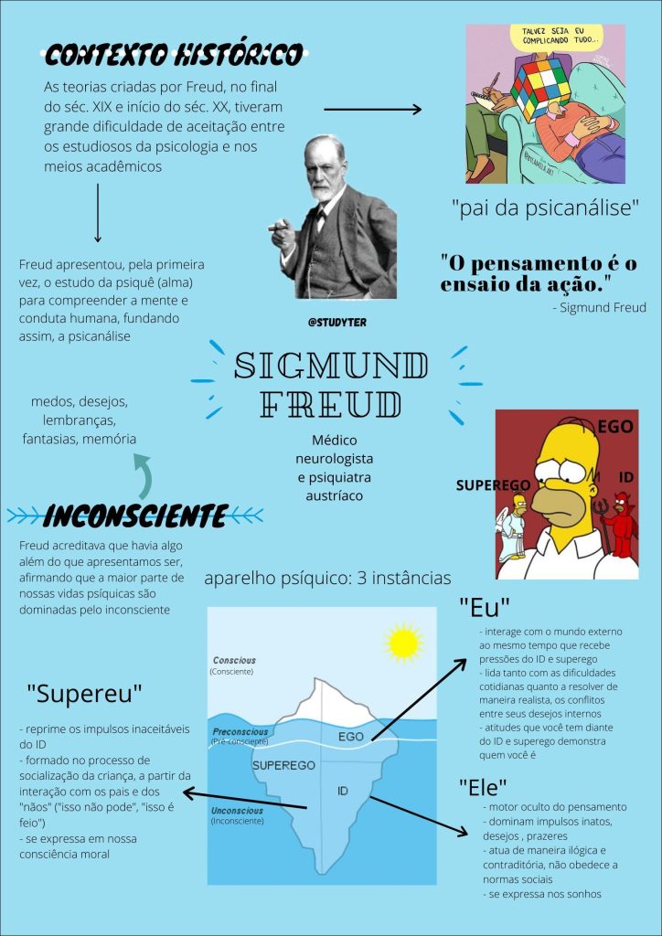 Mapas Mentais Sobre Freud Study Maps