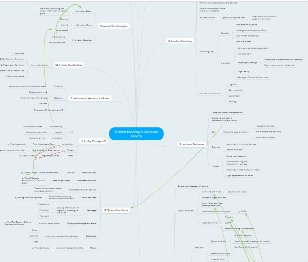 Mapas Mentais Sobre Seguran A Da Informa O Study Maps