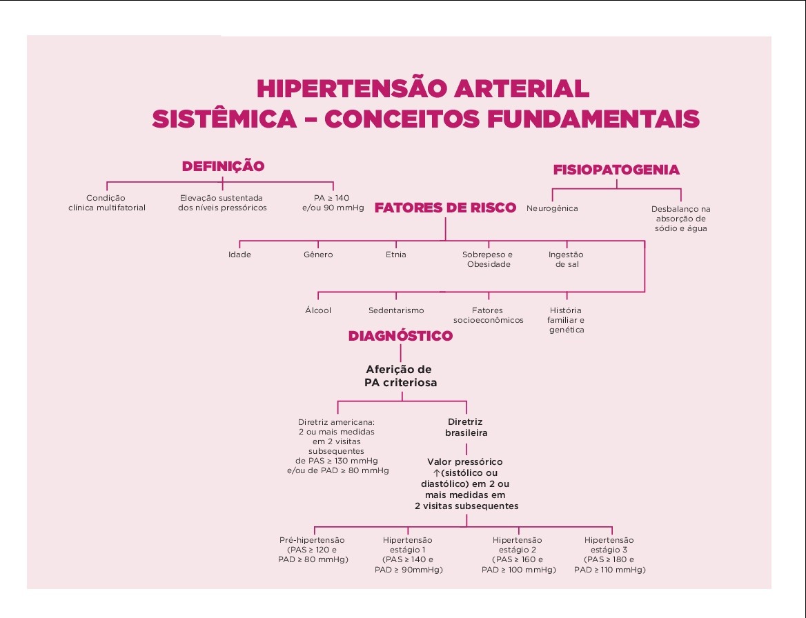 Mapas Mentais sobre HIPERTENSÃO Study Maps