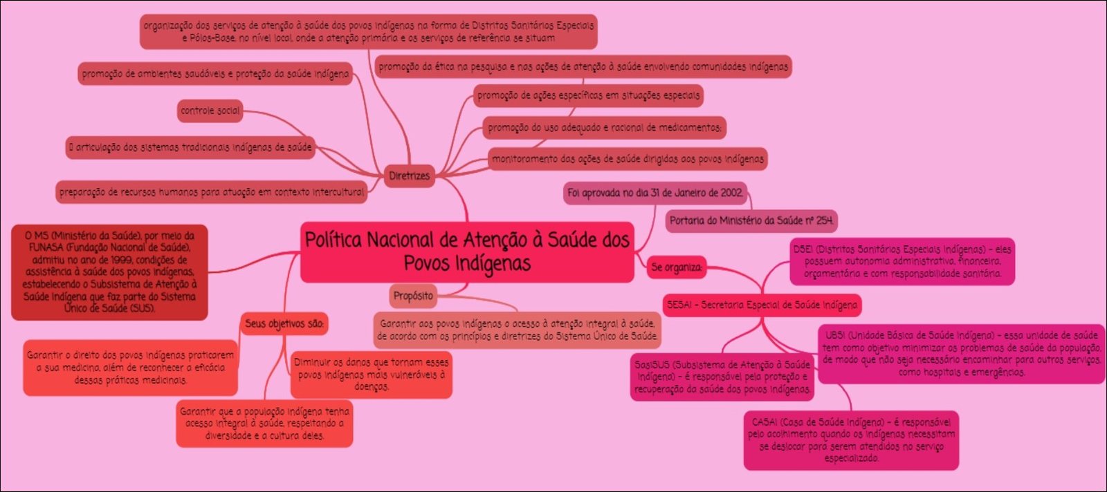 Mapas Mentais sobre AMERÍNDIOS Study Maps Entre no mundo das apostas