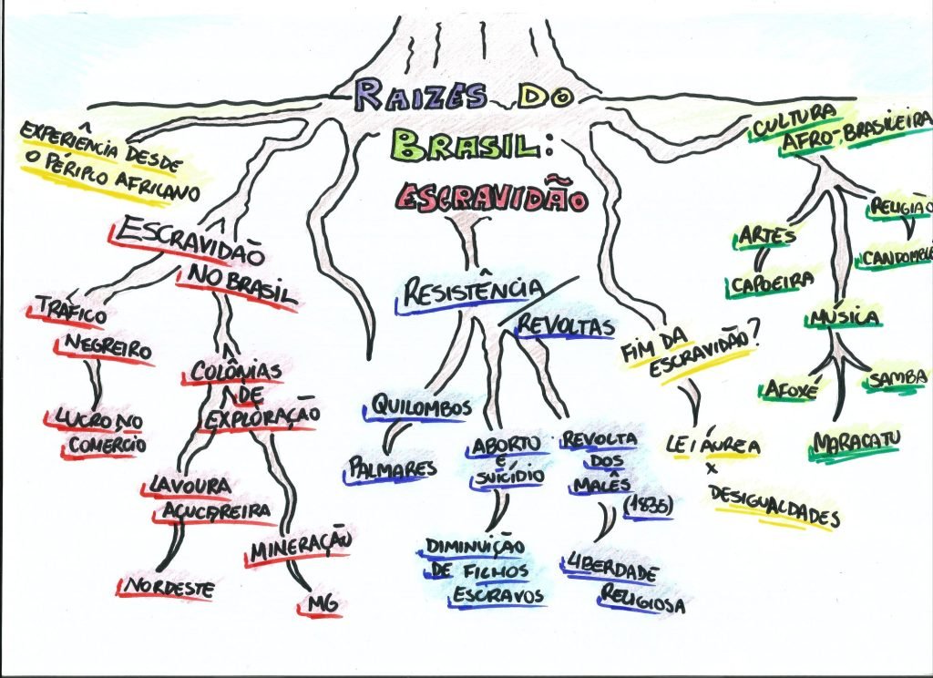 Mapa Mental Sobre Religi O No Brasil Study Maps