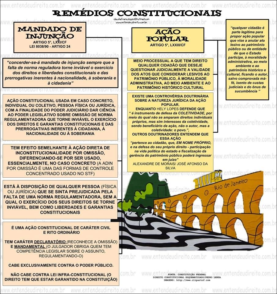 Mapas Mentais sobre REMÉDIOS CONSTITUCIONAIS Study Maps