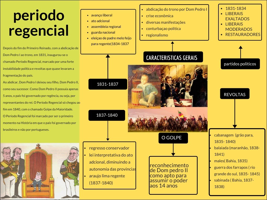 Mapa Mental Sobre Per Odo Regencial Librain