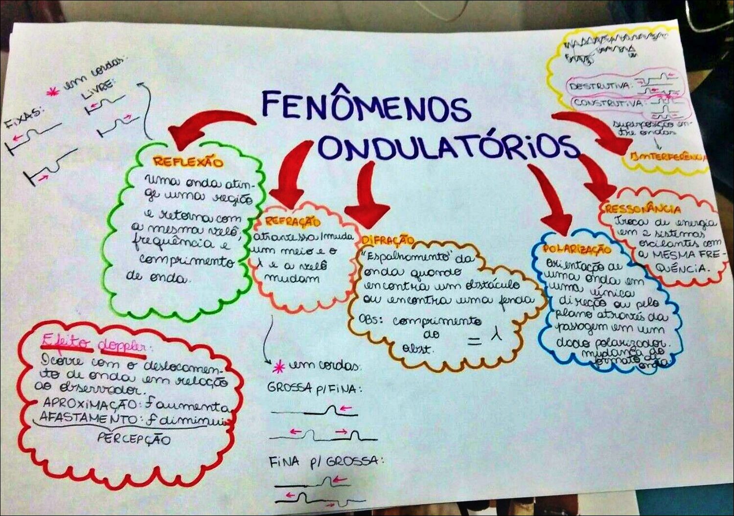 Mapas Mentais Sobre Ondas Study Maps