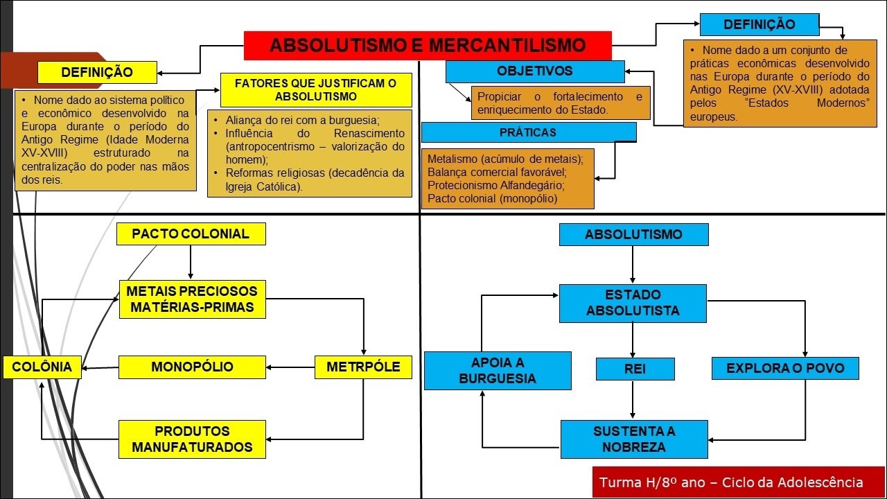 Mapas Mentais Sobre ESTADOS MODERNOS Study Maps