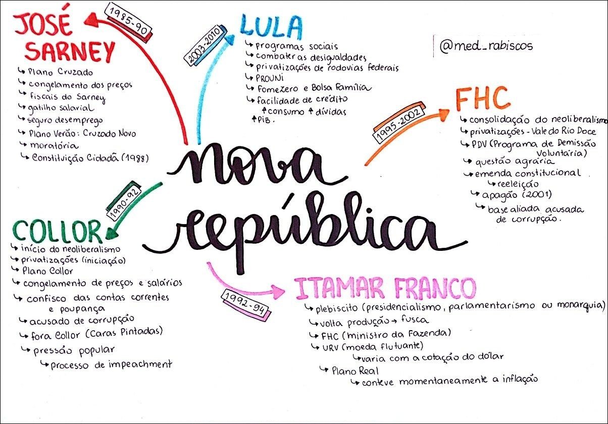 Mapas Mentais sobre REDEMOCRATIZAÇÃO Study Maps