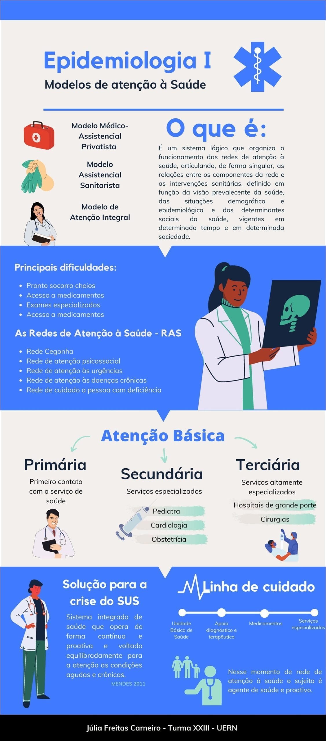 Mapas Mentais sobre REDES DE ATENÇÃO A SAUDE Study Maps