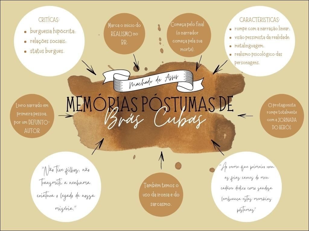 Mapas Mentais Sobre Machado De Assis Study Maps