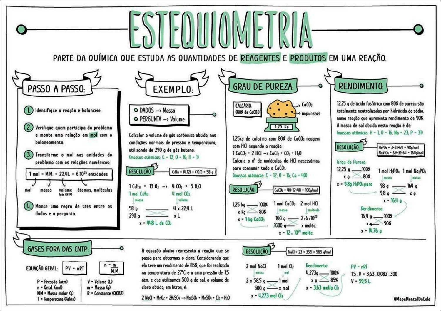 Mapas Mentais Sobre ESTEQUIOMETRIA Study Maps