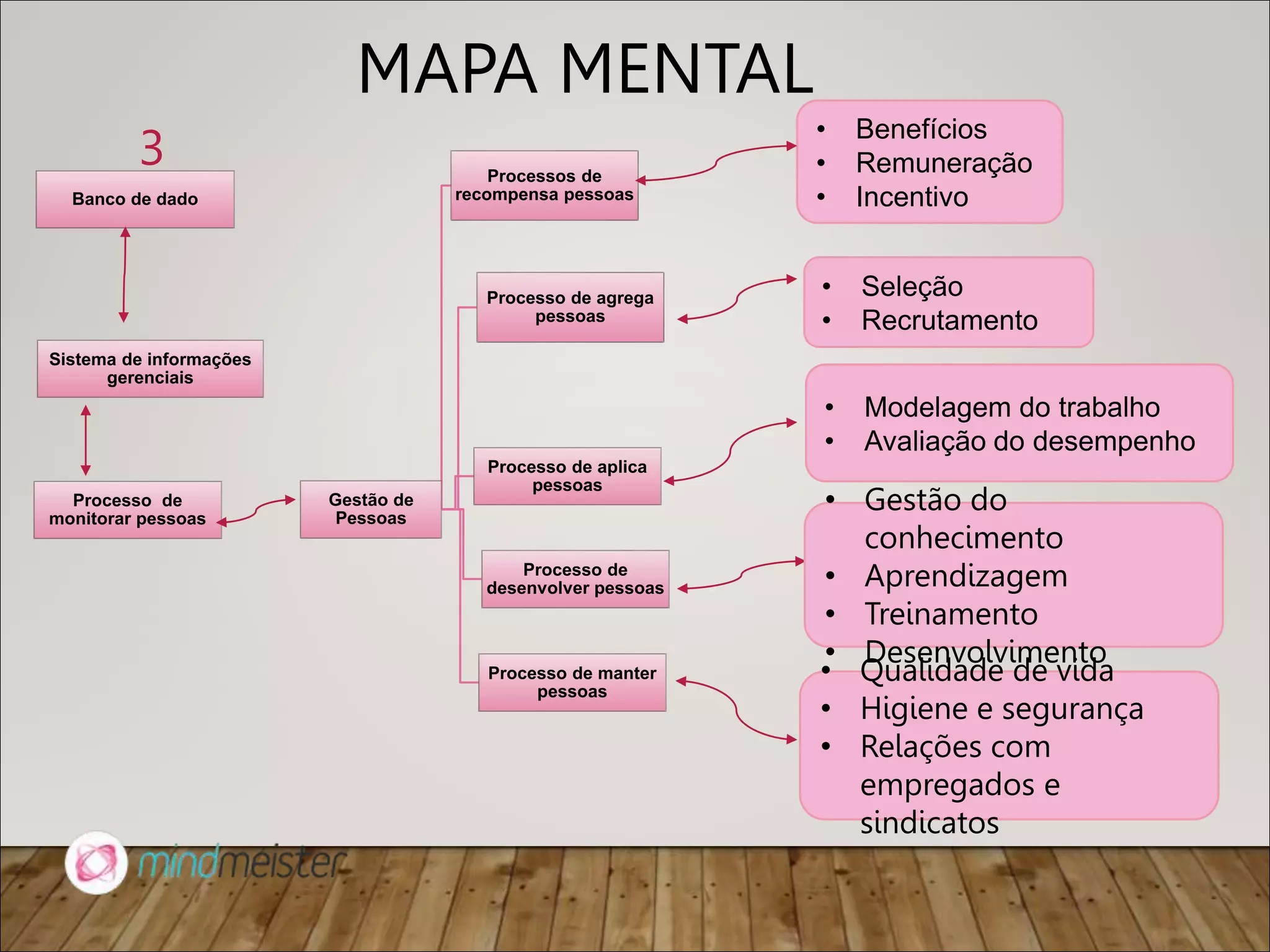 Mapas Mentais sobre GESTÃO DE PESSOAS Study Maps