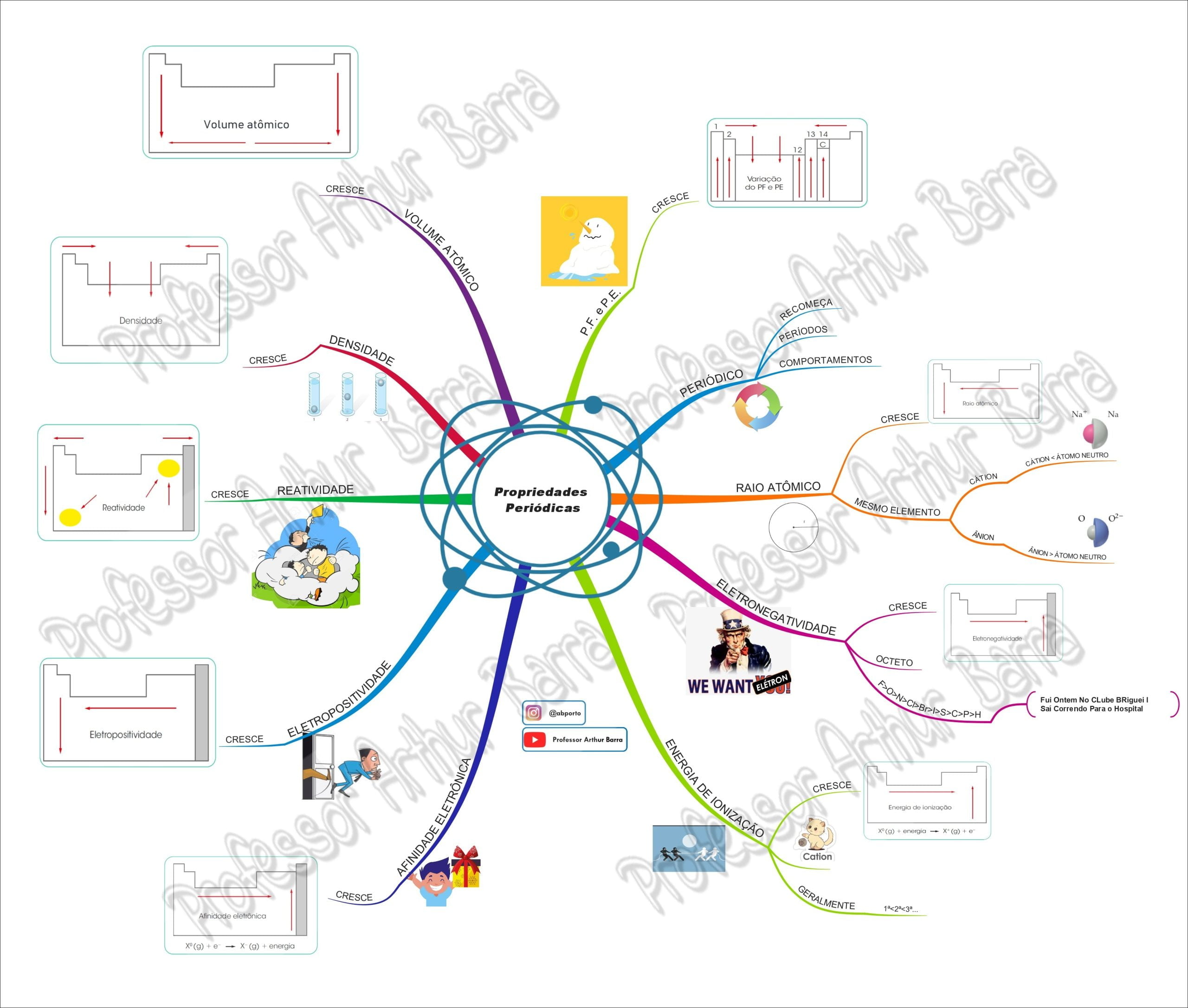 Mapas Mentais Sobre Propriedades Periodicas Study Maps