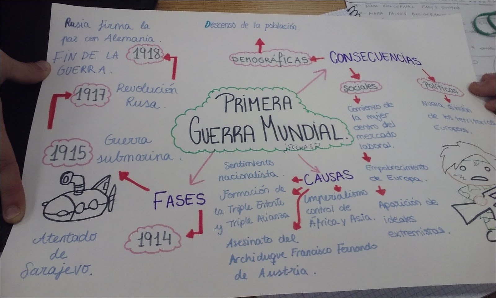 Mapas Mentais Sobre Primeira Guerra Mundial Study Maps