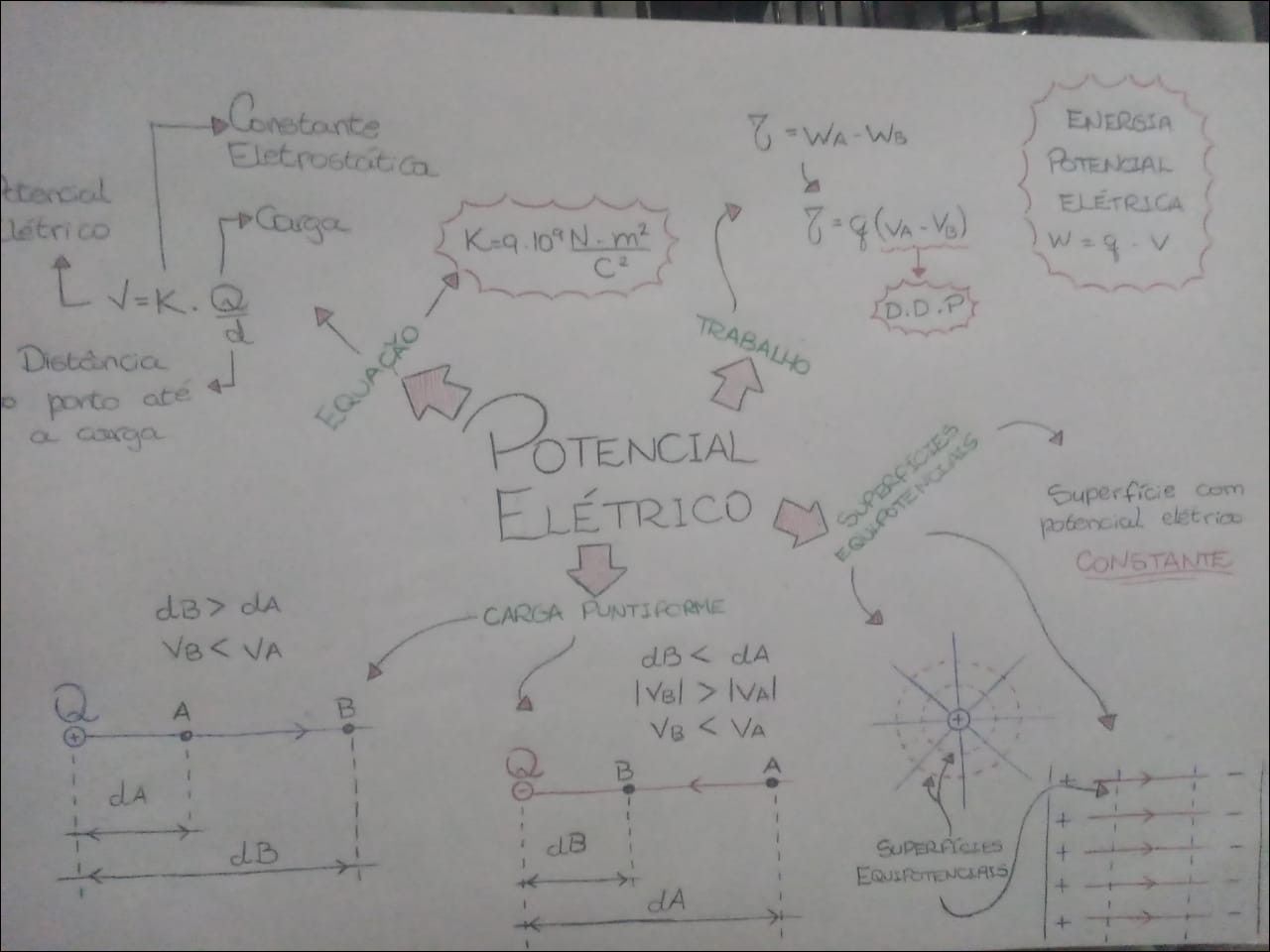 Mapas Mentais Sobre POTENCIAL ELETRICO Study Maps