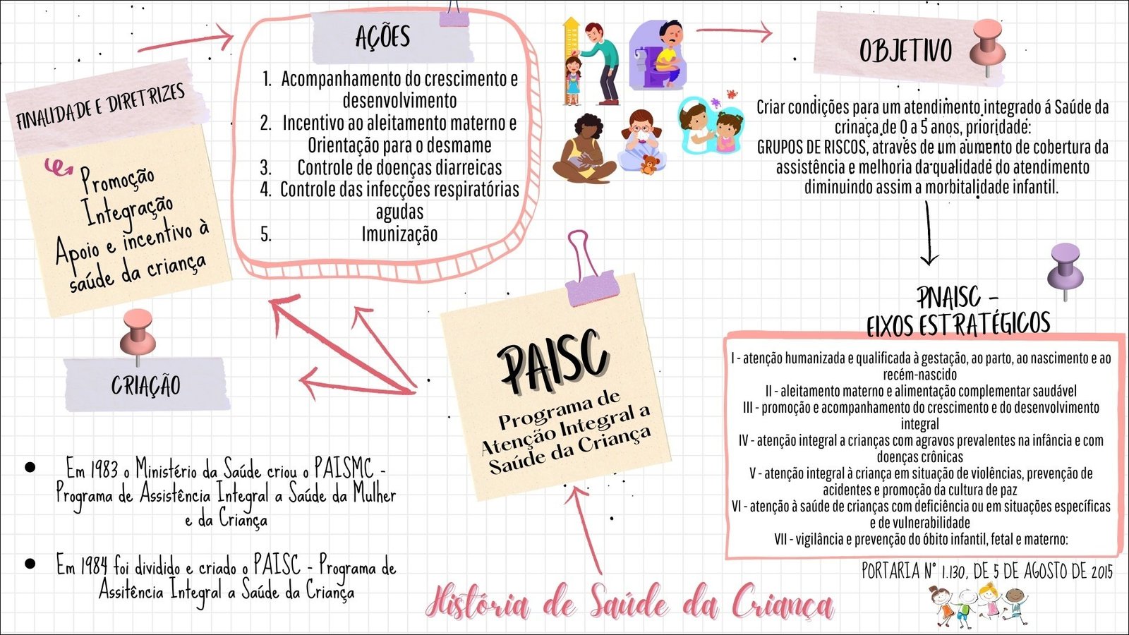 Mapas Mentais Sobre PNAISC Study Maps