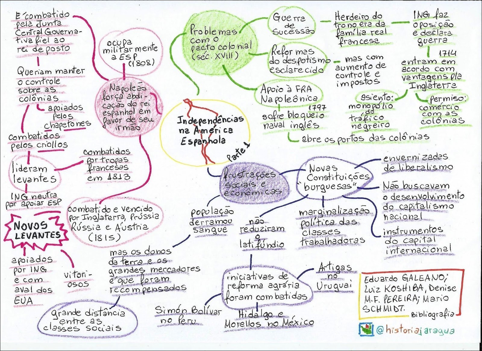 Mapas Mentais Sobre Pacto Colonial Study Maps