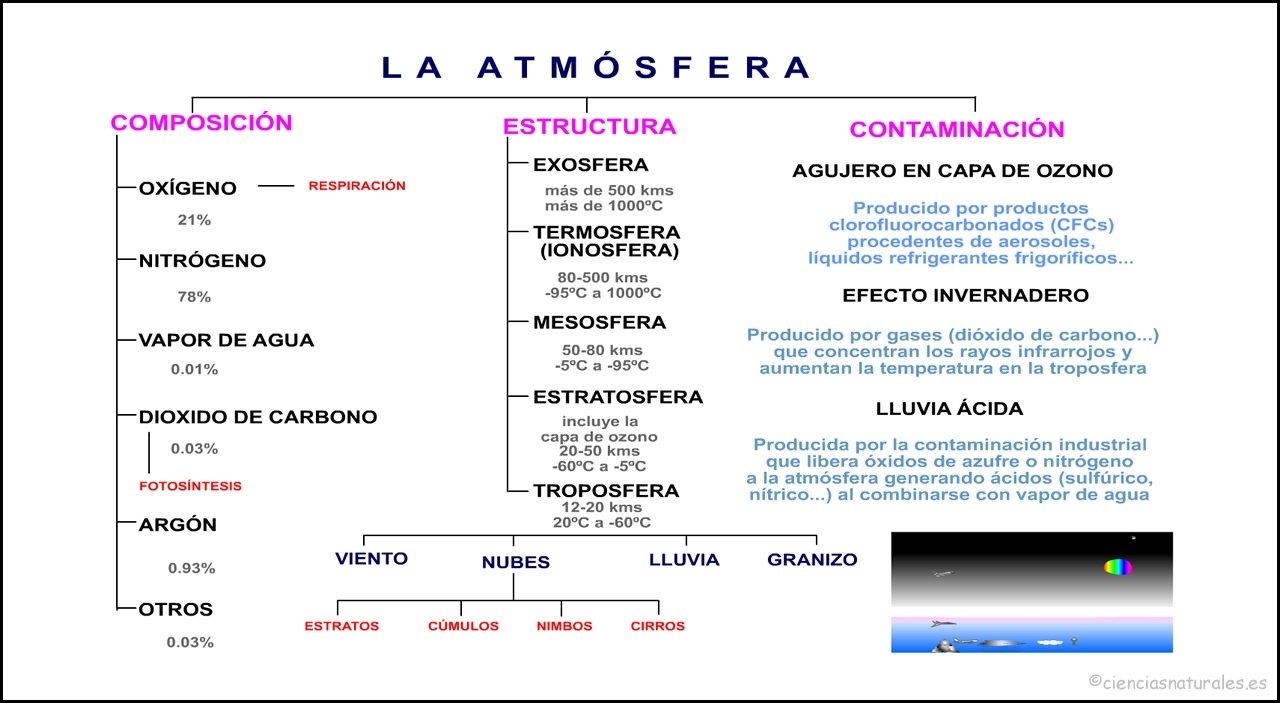 Mapas Mentais Sobre ATMOSFERA Study Maps