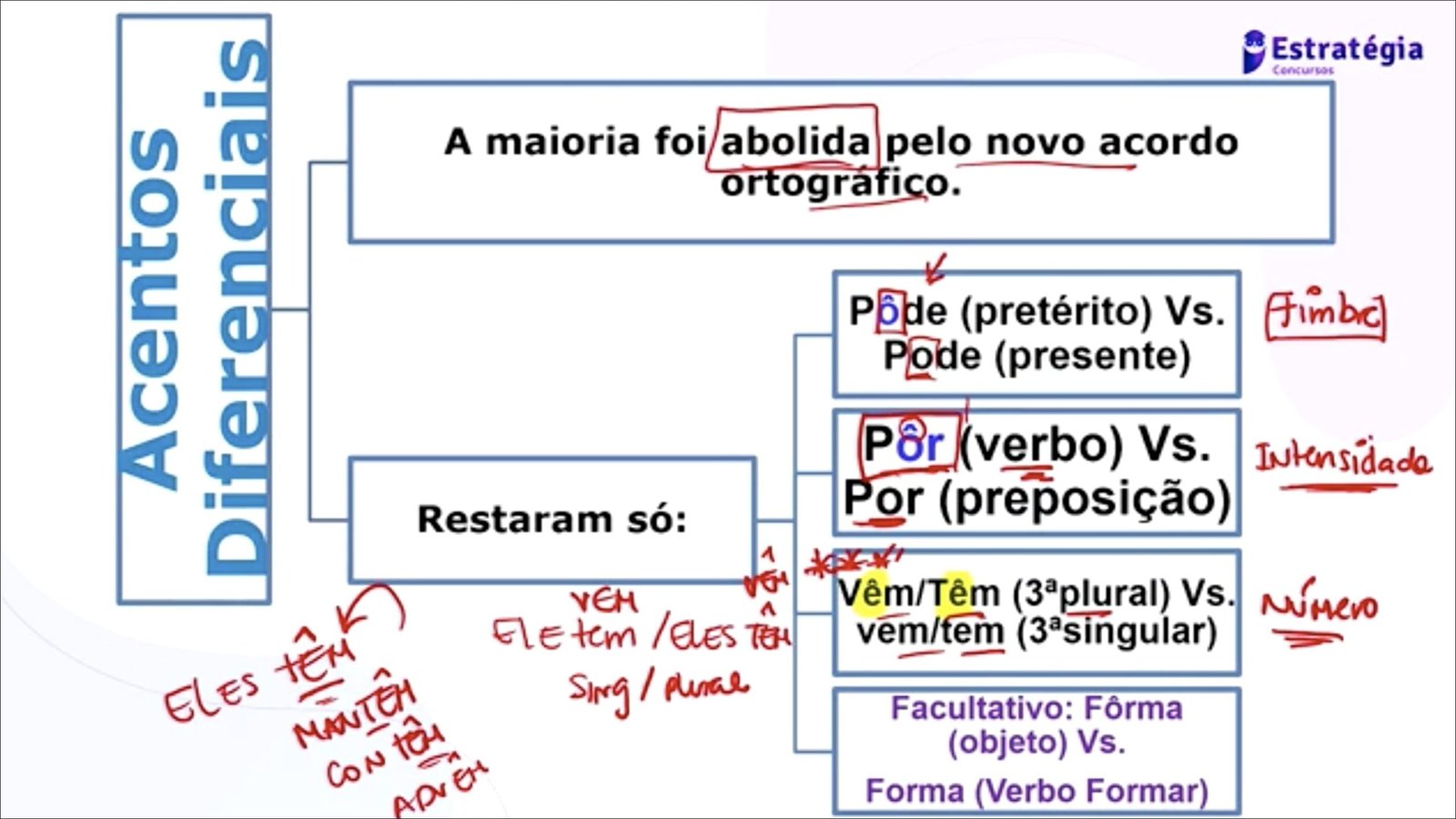 Mapas Mentais Sobre Novo Acordo Ortogr Fico Study Maps