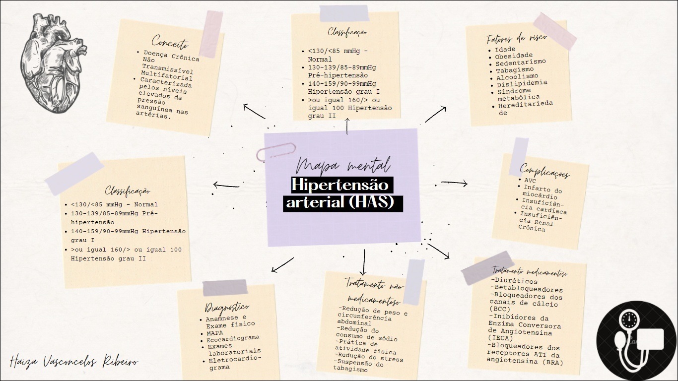 Mapas Mentais Sobre Hipertens O Study Maps