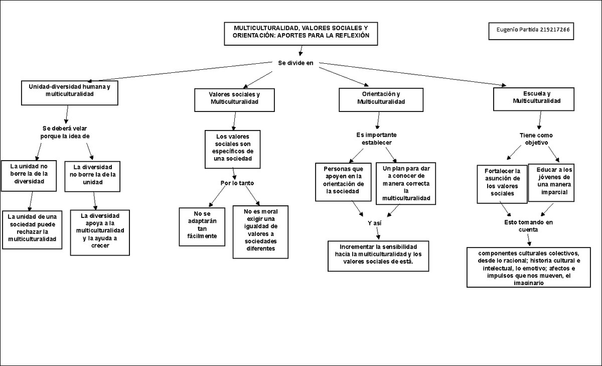 Mapas Mentais Sobre Multiculturalismo Study Maps