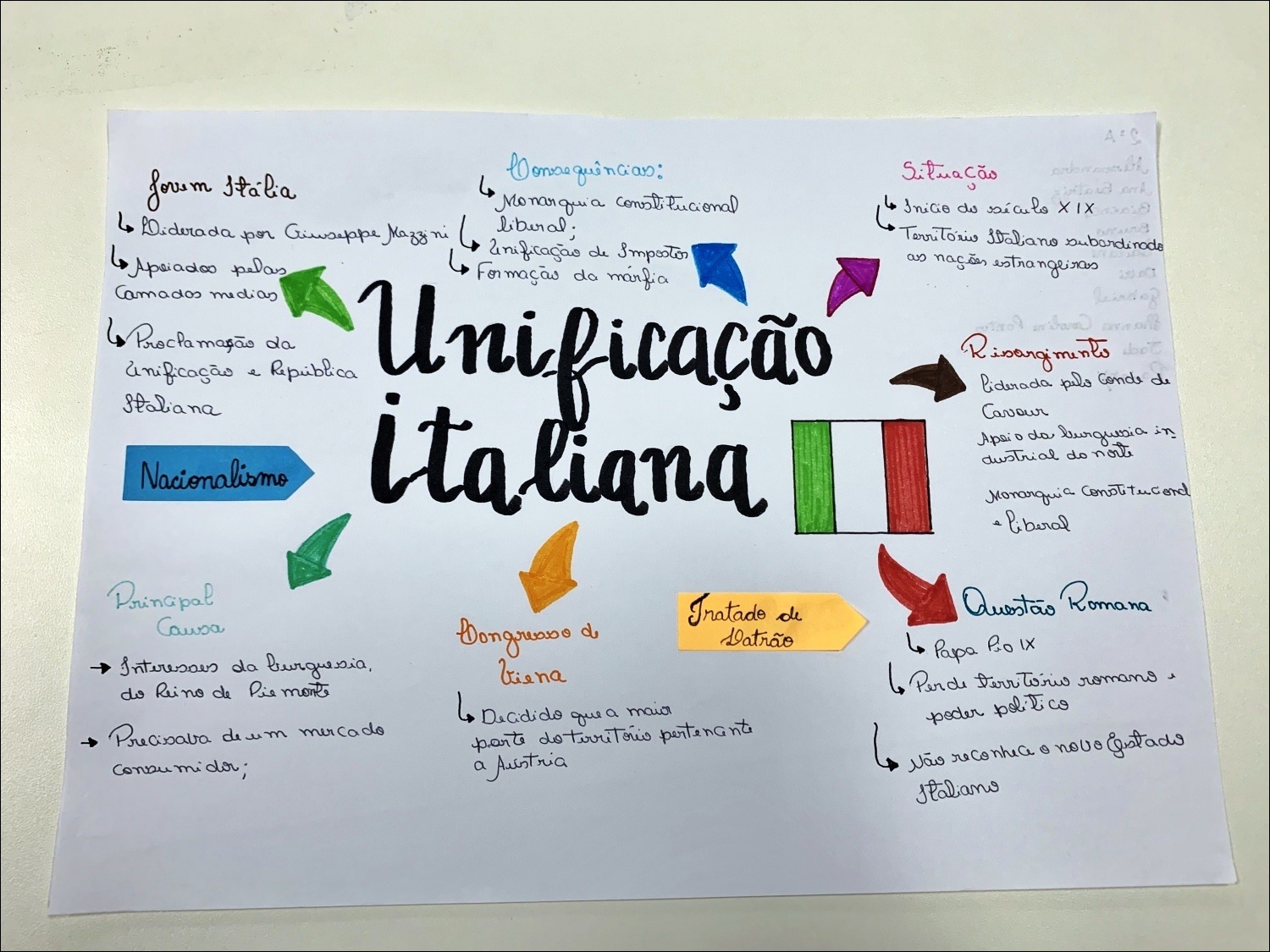 Mapas Mentais Sobre Monarquia Study Maps