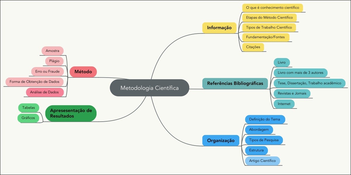 Mapas Mentais Sobre Metodo Cientifico Study Maps