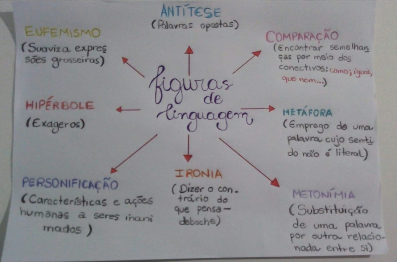 Mapas Mentais Sobre METAFORA Study Maps