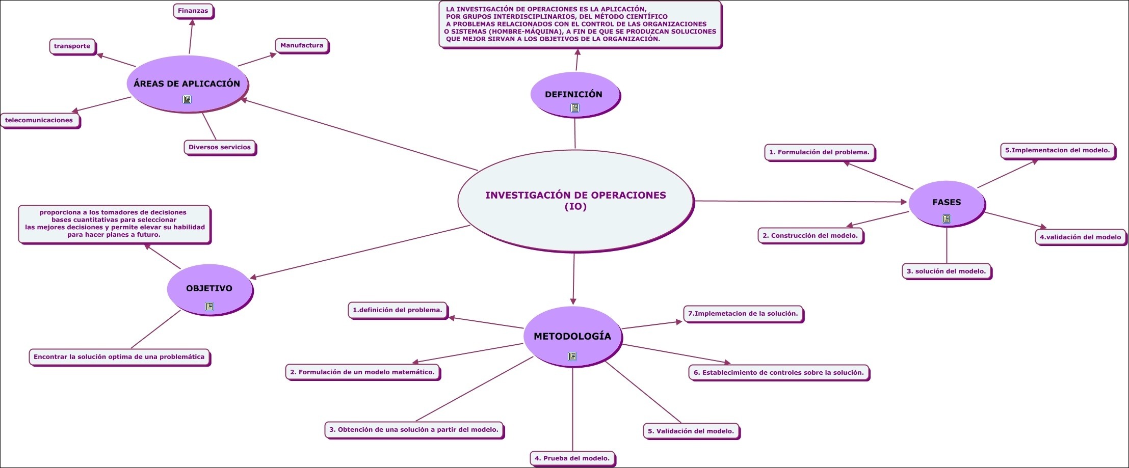 Mapas Mentais Sobre Metodo Cientifico Study Maps