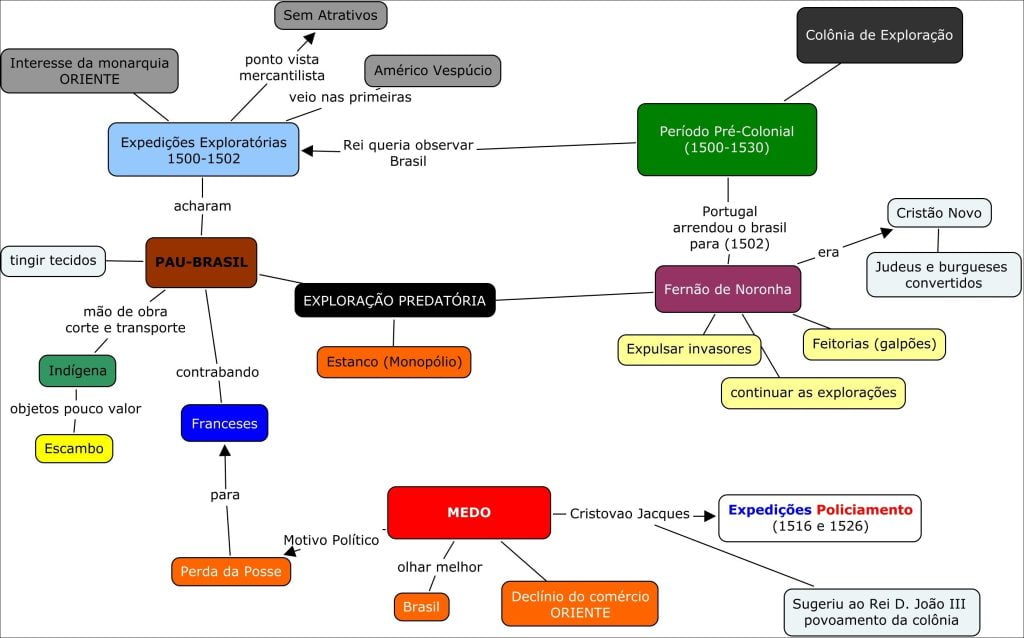 Mapas Mentais sobre COLONIZAÇÃO PORTUGUESA Study Maps