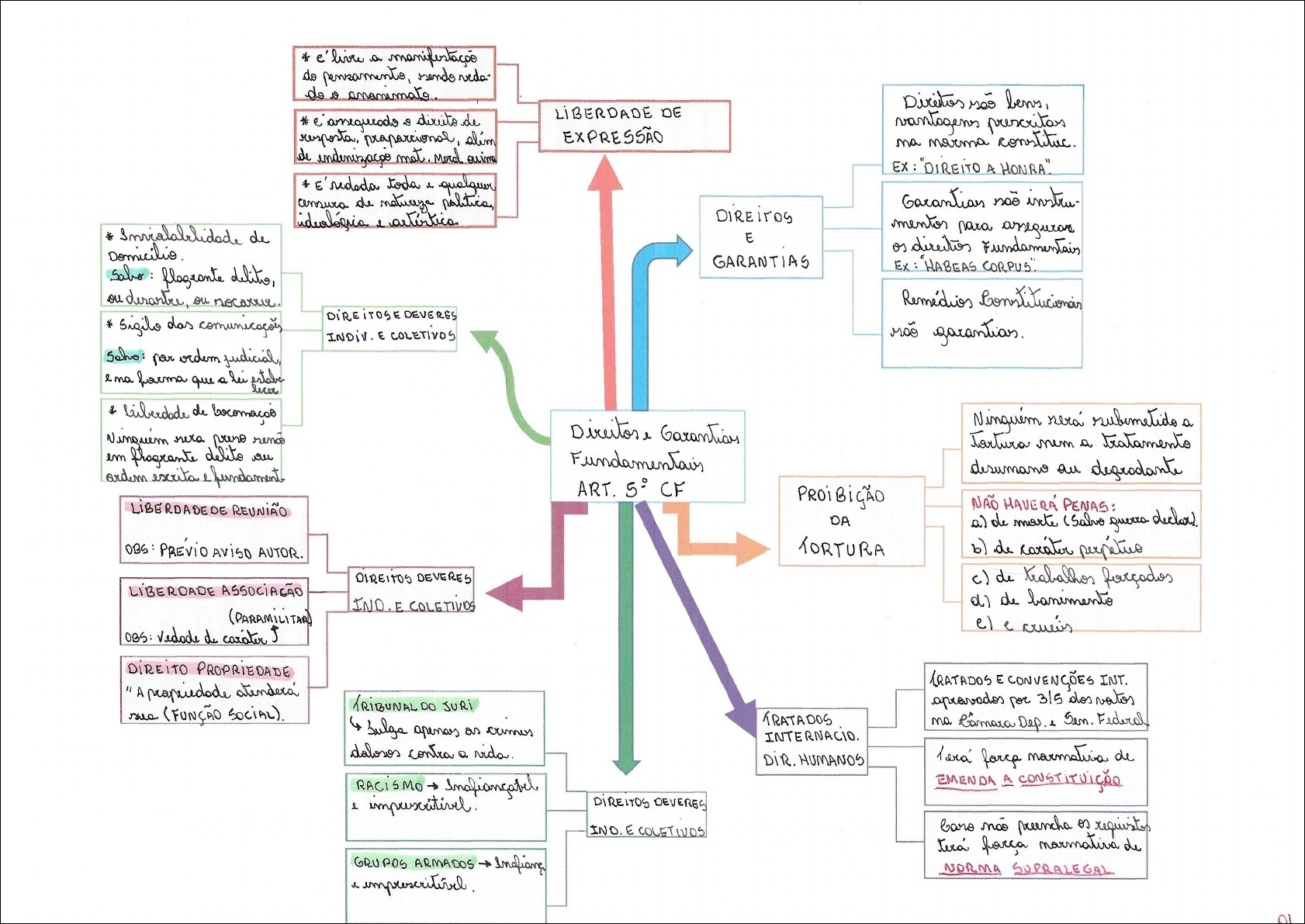 Mapas Mentais Sobre Liberdade De Express O Study Maps