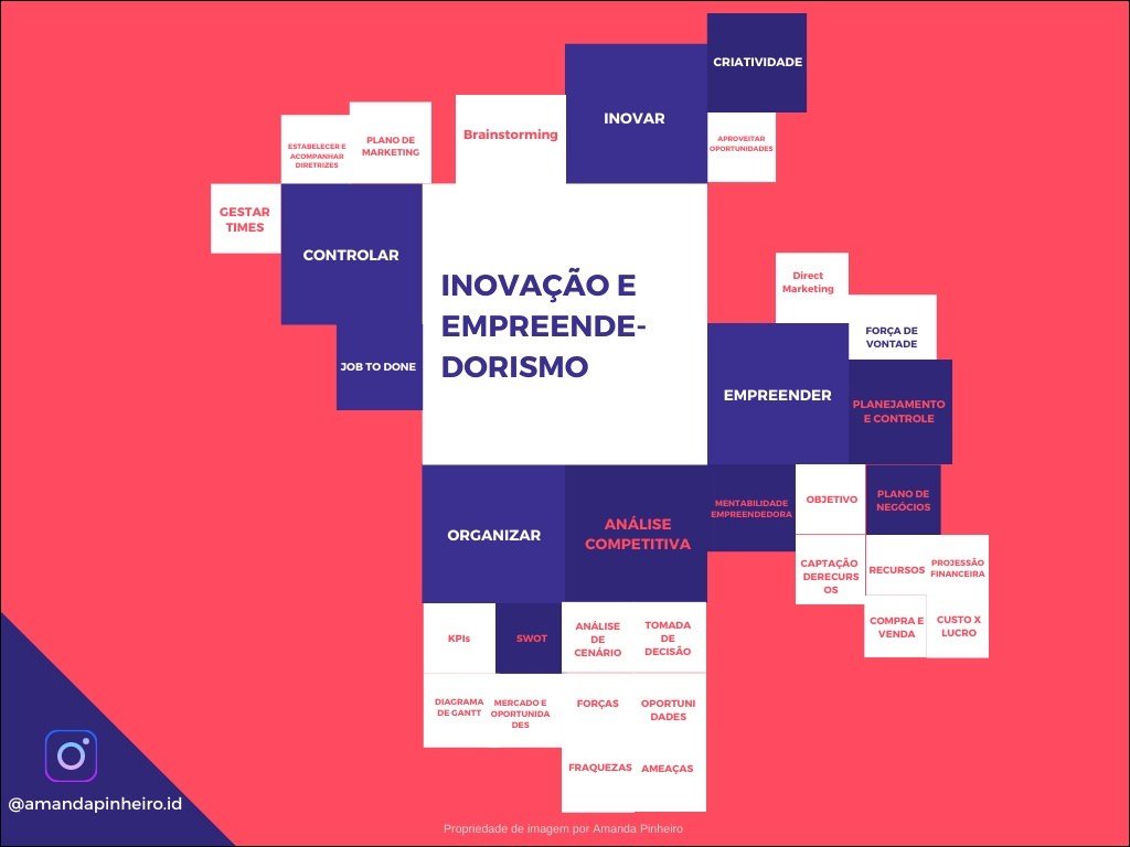 Mapas Mentais Sobre EMPREENDEDORISMO Study Maps