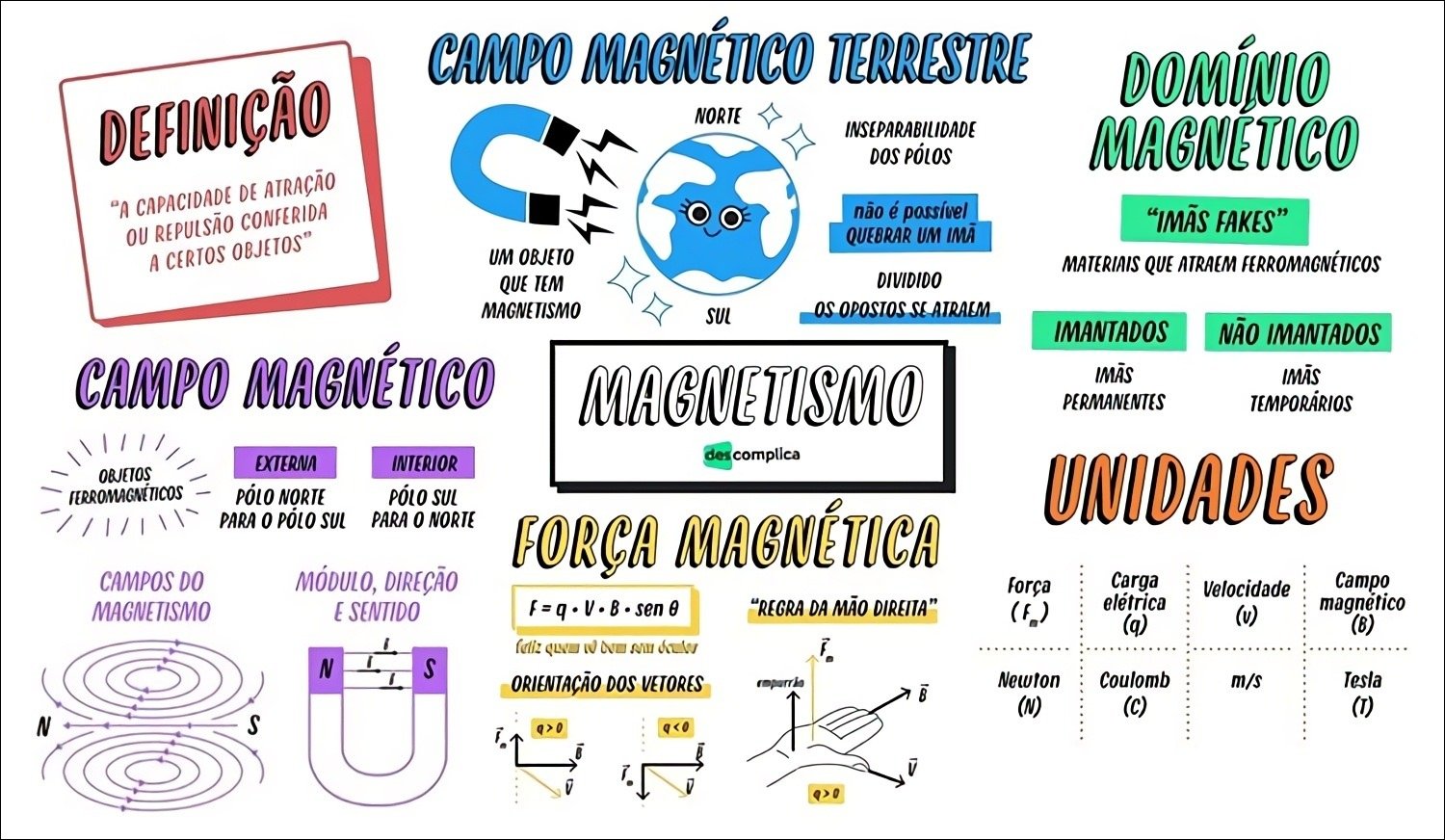 Mapas Mentais Sobre MAGNETISMO Study Maps